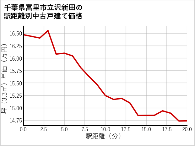 千葉県富里市立沢新田の徒歩距離別の中古戸建て坪単価