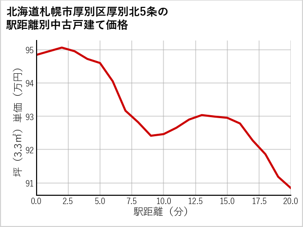 北海道札幌市厚別区厚別北5条の徒歩距離別の中古戸建て坪単価
