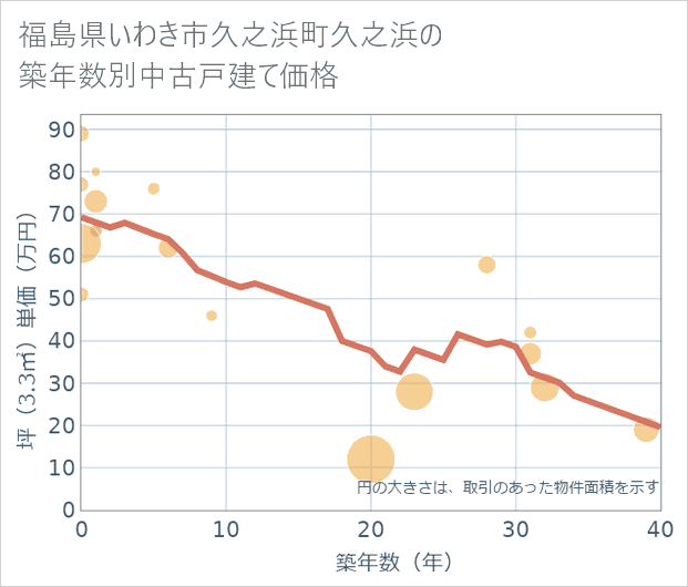 福島県いわき市久之浜町久之浜の築年数別の中古戸建て坪単価