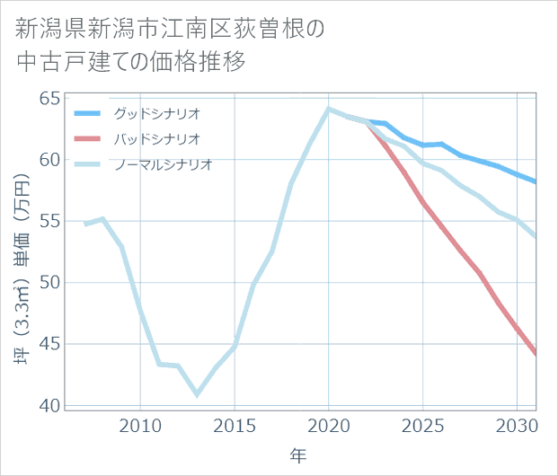 新潟県新潟市江南区荻曽根の中古戸建て価格推移