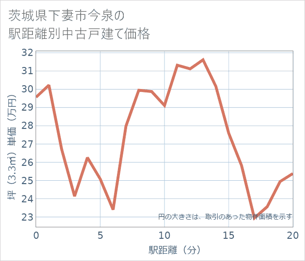 茨城県下妻市今泉の徒歩距離別の中古戸建て坪単価