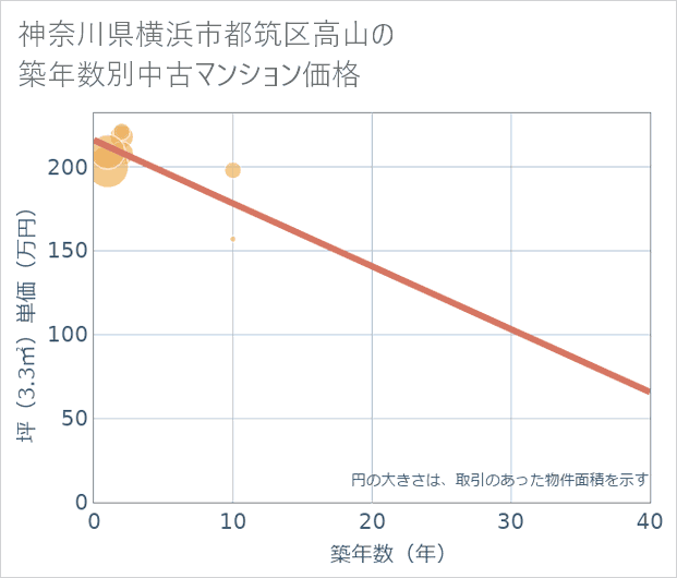 神奈川県横浜市都筑区高山の築年数別の中古マンション坪単価