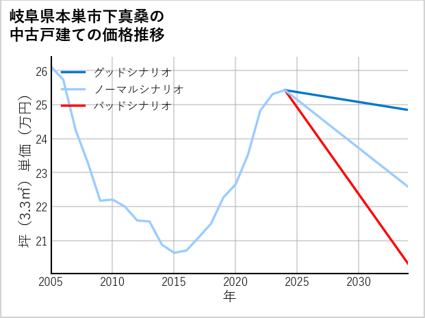 岐阜県本巣市下真桑の中古戸建て価格推移
