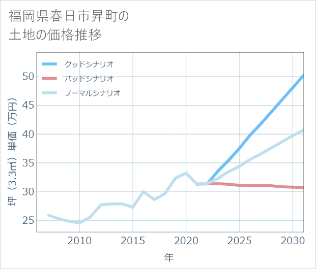 福岡県春日市昇町の土地価格推移