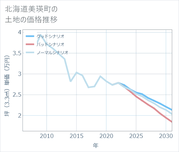 北海道美瑛町の土地価格推移