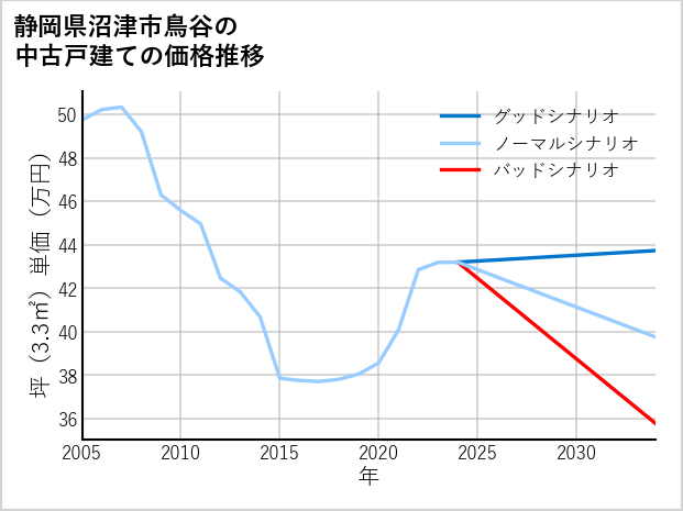 静岡県沼津市鳥谷の中古戸建て価格推移