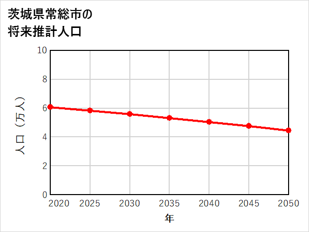 常総市の将来推計人口