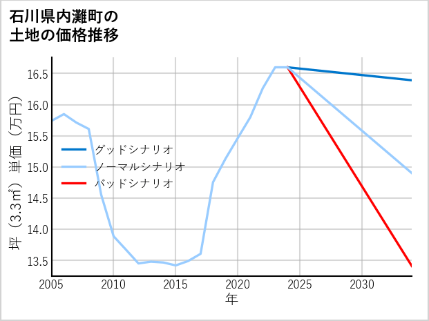 石川県内灘町アカシアの土地価格推移