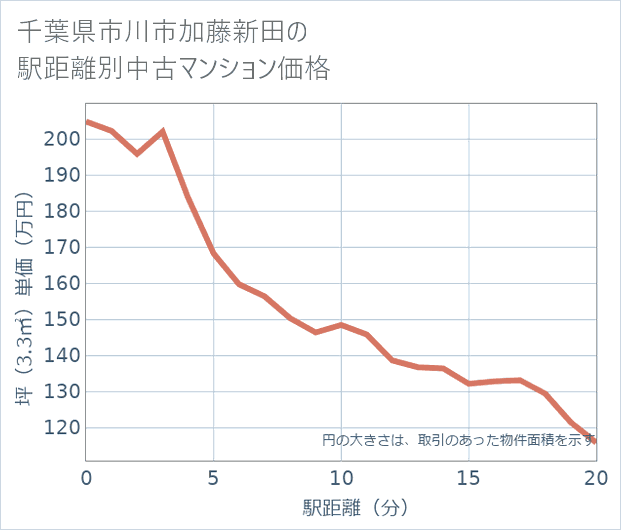 千葉県市川市加藤新田の徒歩距離別の中古マンション坪単価