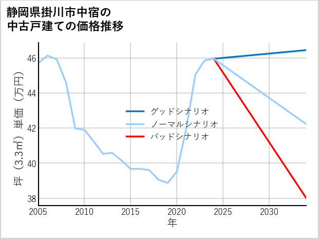 静岡県掛川市中宿の中古戸建て価格推移