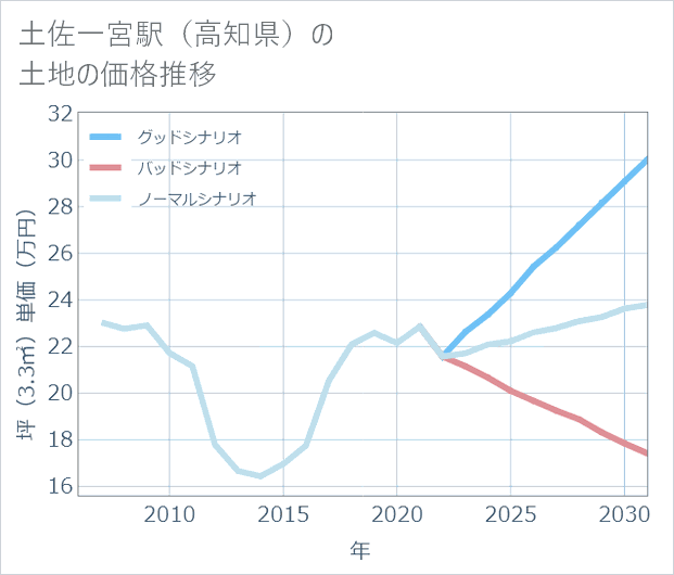 土佐一宮駅(高知県)の土地価格推移