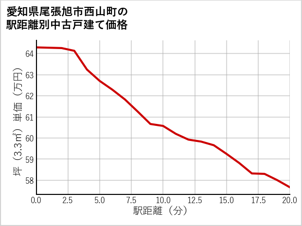 愛知県尾張旭市西山町の徒歩距離別の中古戸建て坪単価