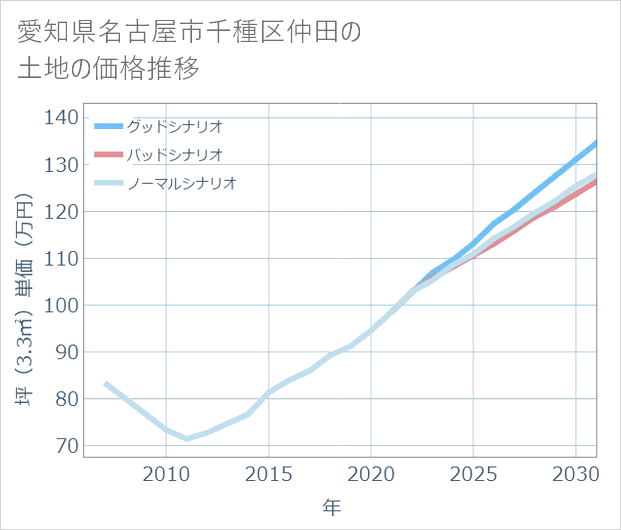 愛知県名古屋市千種区仲田の土地価格推移