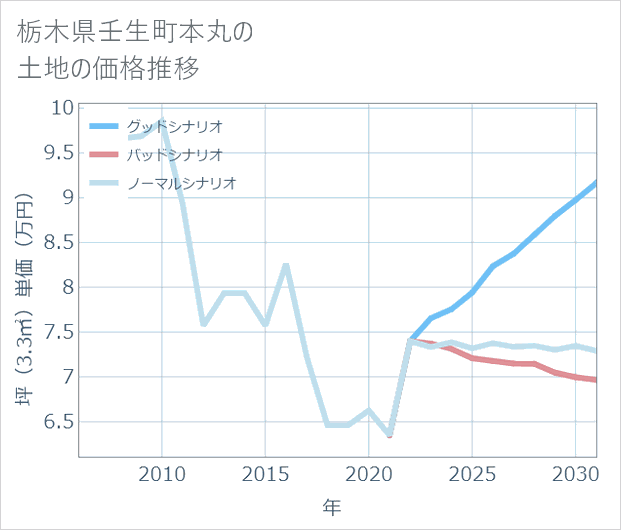 栃木県壬生町本丸の土地価格推移