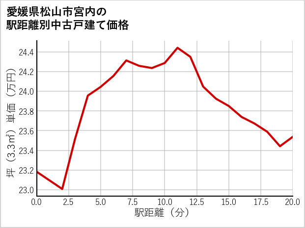 愛媛県松山市宮内の徒歩距離別の中古戸建て坪単価