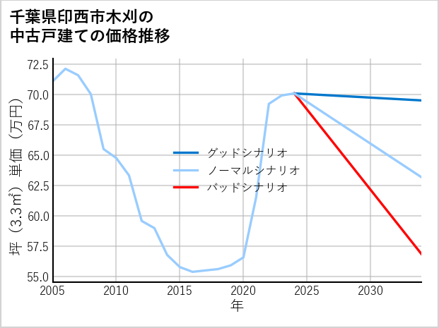 千葉県印西市木刈の中古戸建て価格推移