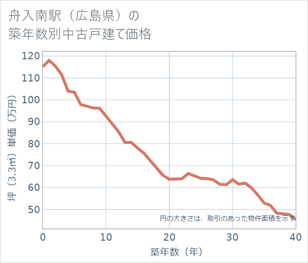 舟入南駅(広島県)の築年数別の中古戸建て坪単価
