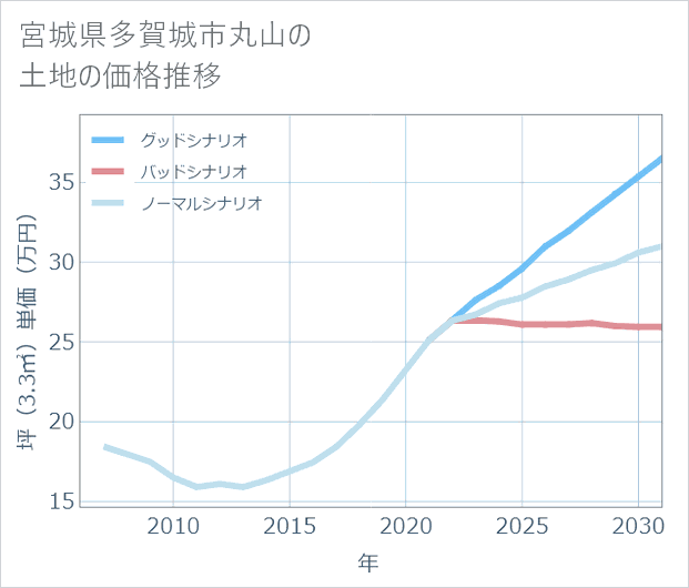 宮城県多賀城市丸山の土地価格推移