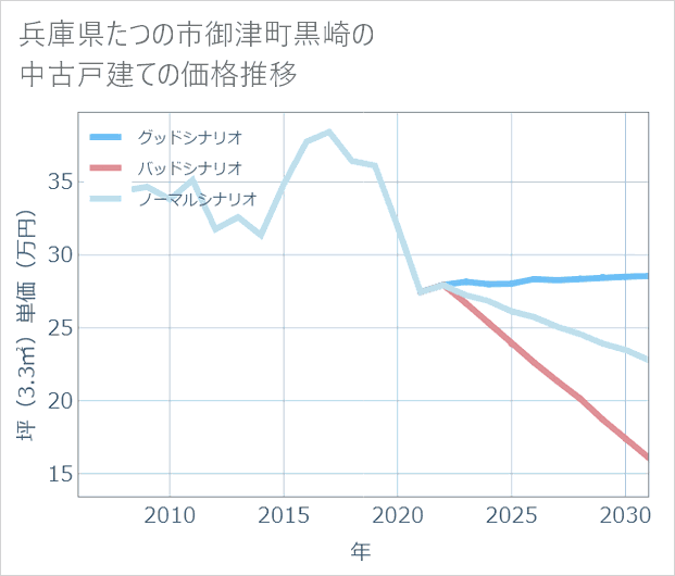 兵庫県たつの市御津町黒崎の中古戸建て価格推移