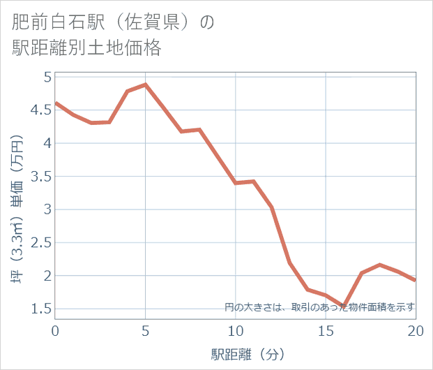 肥前白石駅(佐賀県)の徒歩距離別の土地坪単価