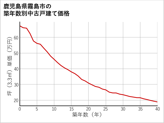 鹿児島県霧島市の築年数別の中古戸建て坪単価
