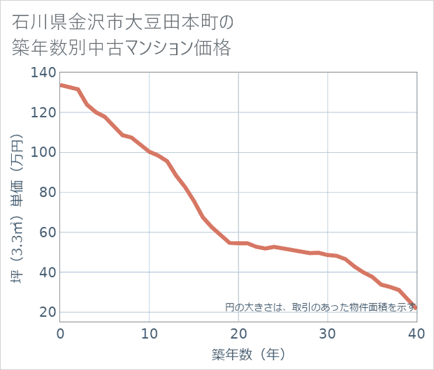 石川県金沢市大豆田本町の築年数別の中古マンション坪単価
