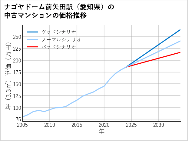 ナゴヤドーム前矢田駅（愛知県）の中古マンション価格推移