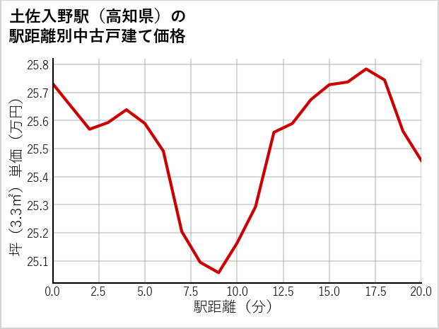 土佐入野駅（高知県）の徒歩距離別の中古戸建て坪単価