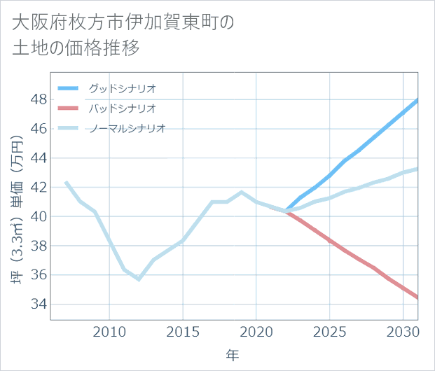 大阪府枚方市伊加賀東町の土地価格推移