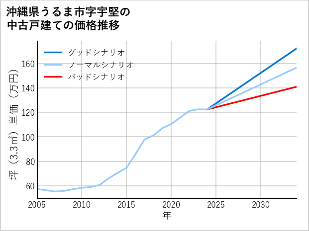 沖縄県うるま市宇堅の中古戸建て価格推移