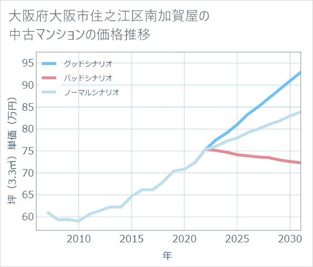 大阪府大阪市住之江区南加賀屋の中古マンション価格推移