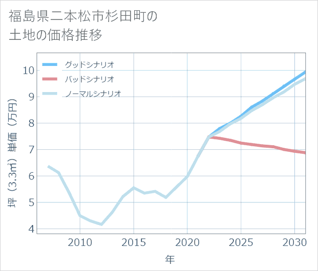 福島県二本松市杉田町の土地価格推移