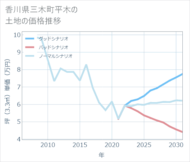 香川県三木町平木の土地価格推移
