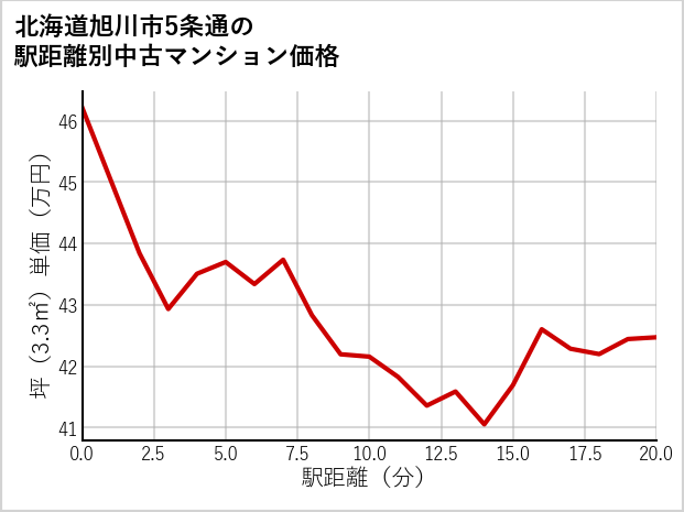 北海道旭川市5条通の徒歩距離別の中古マンション坪単価