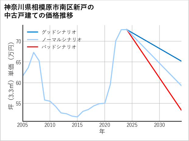 神奈川県相模原市南区新戸の中古戸建て価格推移