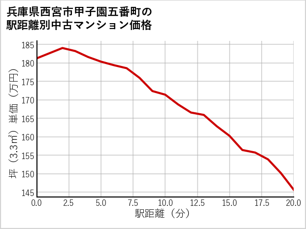 兵庫県西宮市甲子園五番町の徒歩距離別の中古マンション坪単価
