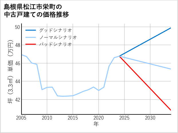 島根県松江市栄町の中古戸建て価格推移