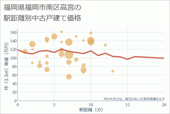 福岡県福岡市南区高宮の徒歩距離別の中古戸建て坪単価