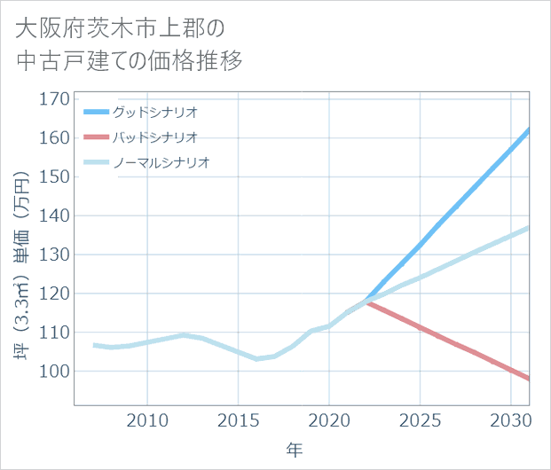 大阪府茨木市上郡の中古戸建て価格推移