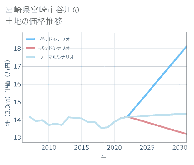 宮崎県宮崎市谷川の土地価格推移