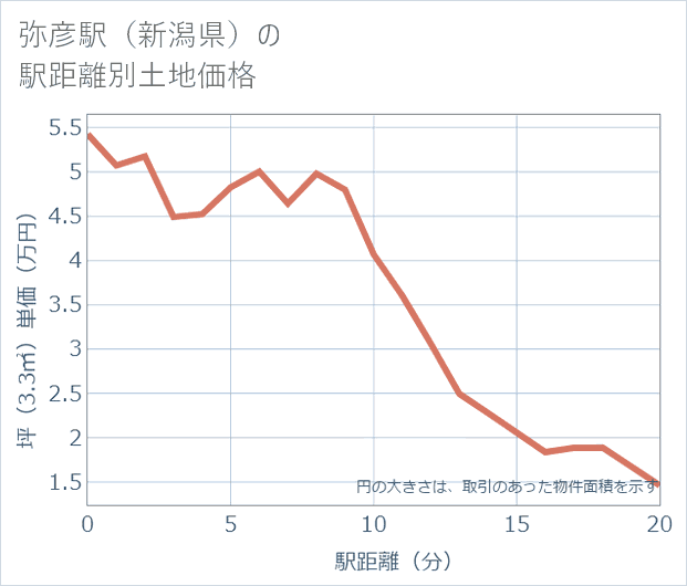 弥彦駅(新潟県)の徒歩距離別の土地坪単価