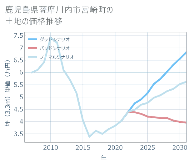 鹿児島県薩摩川内市宮崎町の土地価格推移