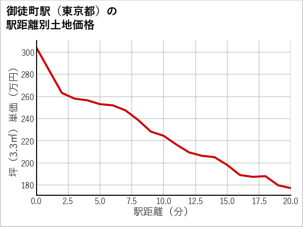 御徒町駅（東京都）の徒歩距離別の土地坪単価