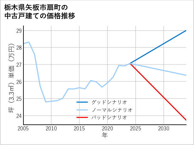 栃木県矢板市扇町の中古戸建て価格推移