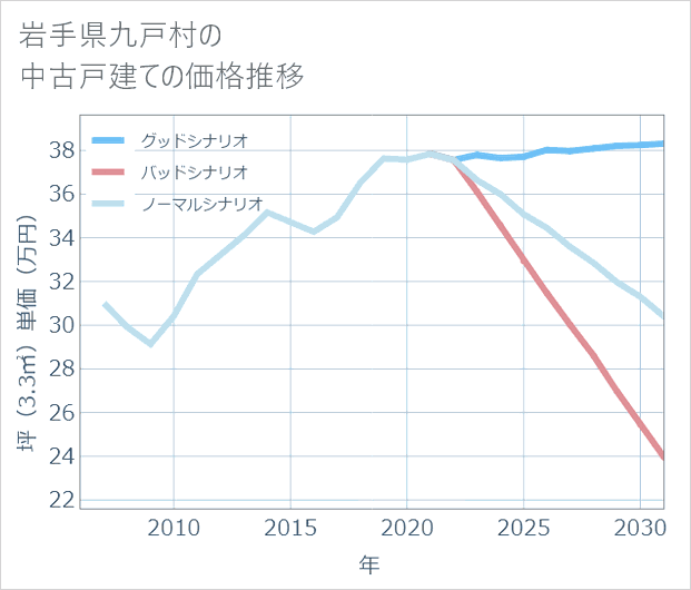 岩手県九戸村の中古戸建て価格推移