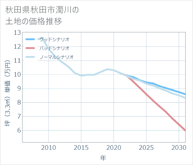 秋田県秋田市濁川の土地価格推移