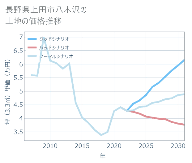 長野県上田市八木沢の土地価格推移