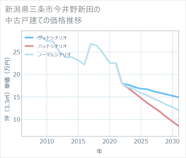 新潟県三条市今井野新田の中古戸建て価格推移