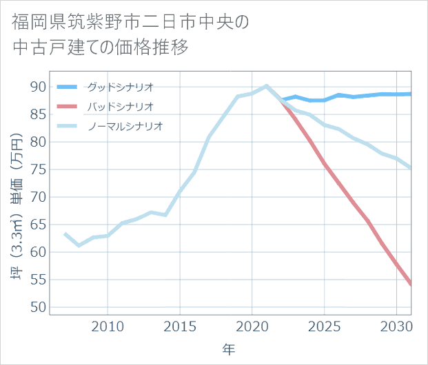 福岡県筑紫野市二日市中央の中古戸建て価格推移