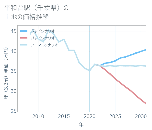 平和台駅(千葉県)の土地価格推移